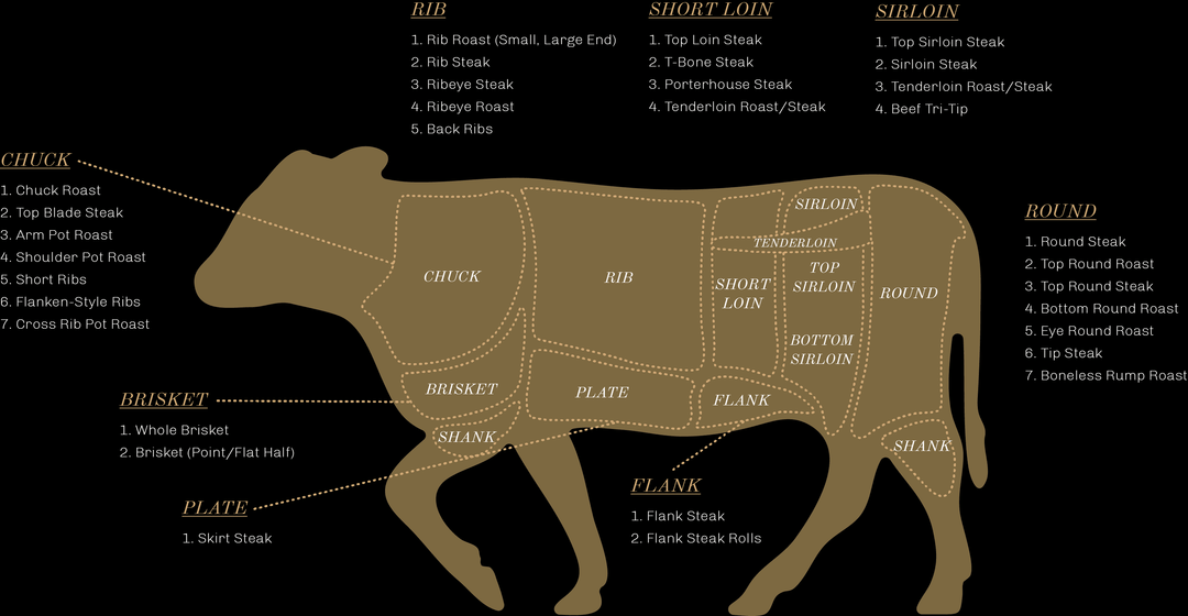 Beef diagram